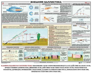 Плакат "Внешняя баллистика" - fgospostavki.ru - Смоленск