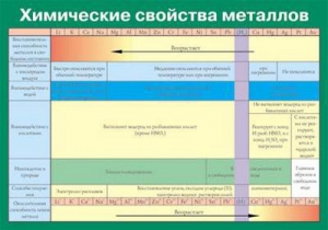 Таблица. Химические свойства металлов. - fgospostavki.ru - Смоленск