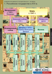 Комплект таблиц. История. Развитие Российского государства в XV-XVI веках. - fgospostavki.ru - Смоленск