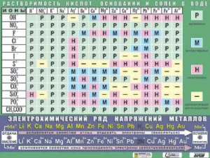 Таблица демонстрационная "Растворимость кислот, оснований и солей в воде" (формат А0, матовое ламинирование) - fgospostavki.ru - Смоленск