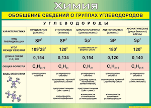 Таблица "Обобщение сведений о группах углеводородов" (100х140 сантиметров, винил) - fgospostavki.ru - Смоленск