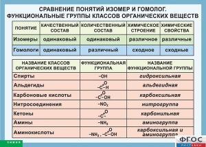 Таблица. Сравнение понятий изомер и гомолог. Функциональные группы классов органических веществ. - fgospostavki.ru - Смоленск