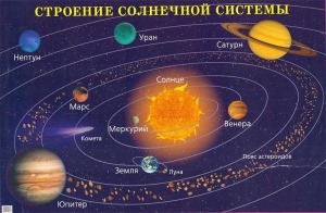 Плакат "Строение солнечной системы" - fgospostavki.ru - Смоленск