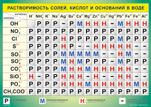 Таблица "Растворимость солей, кислот и оснований в воде" (100х140 сантиметров, винил) - fgospostavki.ru - Смоленск