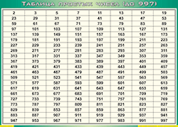 Таблица простых чисел (до 997) (100х140 сантиметров, винил) - fgospostavki.ru - Смоленск