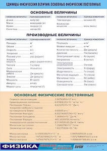 Таблица демонстрационная "Единицы физических величин. Основные физические постоянные" (винил 100*140) - fgospostavki.ru - Смоленск