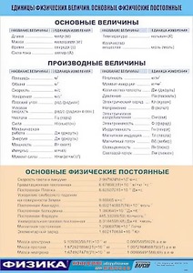Таблица демонстрационная "Единицы физических величин. Основные физические постоянные" (винил 70*100) - fgospostavki.ru - Смоленск