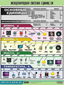 Таблица демонстрационная "Международная система единиц СИ" (винил 70х100) - fgospostavki.ru - Смоленск
