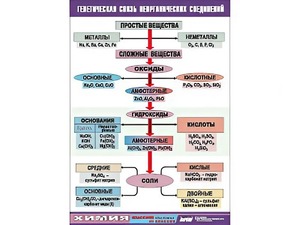 Таблица "Генетическая связь неорганических соединений" (винил 70x100) - fgospostavki.ru - Смоленск