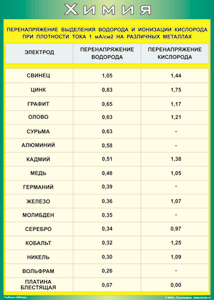 Таблица "Перенапряжение выделения водорода и ионизации кислорода при плотности тока 1 мА/см2 на различных металлах" (100х140 сантиметров, винил) - fgospostavki.ru - Смоленск