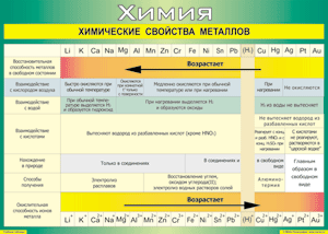 Таблица "Химические свойства металлов" (100х140 сантиметров, винил) - fgospostavki.ru - Смоленск