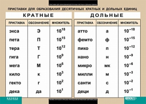 Таблица. Физика. Приставки для образования десятичных кратных и дольных единиц. - fgospostavki.ru - Смоленск