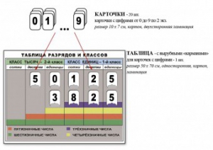 Интерактивная таблица по математике для начальных классов "Разряды и классы чисел" - fgospostavki.ru - Смоленск