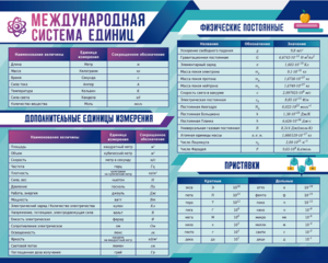 Стенд "Международная система единиц. Физические постоянные. Приставки" - fgospostavki.ru - Смоленск