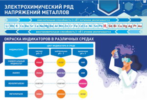 Стенд "Электрохимический ряд и окраска индикаторов в различных средах" - fgospostavki.ru - Смоленск