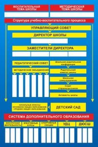Стенд "Структура школы" - fgospostavki.ru - Смоленск