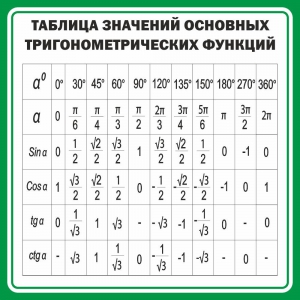 Стенд "Таблица значений основных тригонометрических функций" Вариант 12 - fgospostavki.ru - Смоленск
