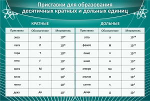 Стенд "Приставки для образования десятичных кратных и дольных единиц" - fgospostavki.ru - Смоленск