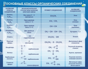 Стенд "Основные классы органических соединений" - fgospostavki.ru - Смоленск