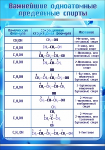 Стенд "Важнейшие одноатомные предельные спирты" - fgospostavki.ru - Смоленск