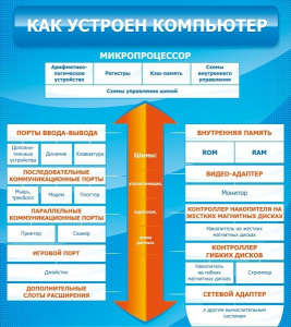 Стенд "Как устроен компьютер" - fgospostavki.ru - Смоленск