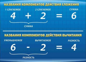 Стенд "Компоненты сложения и вычитания" - fgospostavki.ru - Смоленск