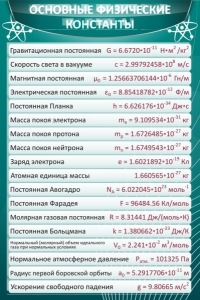 Стенд "Основные физические константы" - fgospostavki.ru - Смоленск