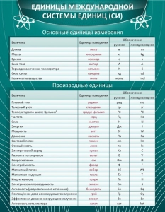 Стенд "Единицы международной системы СИ" - fgospostavki.ru - Смоленск