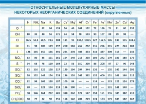 Стенд "Относительные молекулярные массы" - fgospostavki.ru - Смоленск