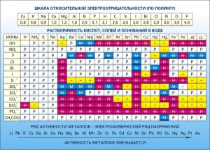 Стенд "Растворимость кислот, солей и оснований в воде (подробная)" - fgospostavki.ru - Смоленск