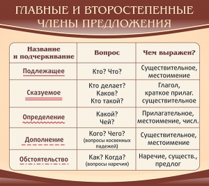 Стенд "Главные и второстепенные члены предложения" - fgospostavki.ru - Смоленск
