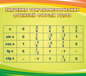 Стенд "Значения тригонометрических функций острых углов" - fgospostavki.ru - Смоленск