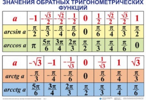 Комплект таблиц Тригонометрические формулы. Обратные тригонометрические функции (7 таблиц) - fgospostavki.ru - Смоленск