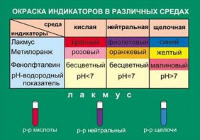 Таблица. Окраска индикаторов в различных средах. - fgospostavki.ru - Смоленск