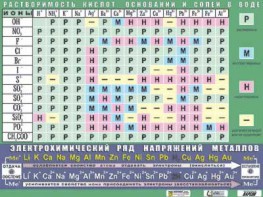 Таблица демонстрационная "Растворимость кислот, оснований и солей в воде" (формат А0, матовое ламинирование) - fgospostavki.ru - Смоленск