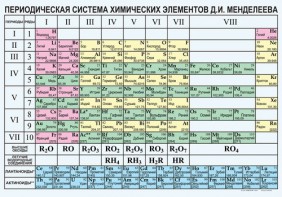 Периодическая  система химических элементов Д.И.Менделеева - fgospostavki.ru - Смоленск