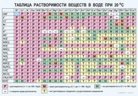 Таблица. Растворимость солей, кислот и оснований в воде - fgospostavki.ru - Смоленск