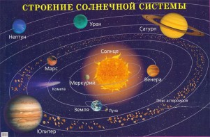 Плакат "Строение солнечной системы" - fgospostavki.ru - Смоленск