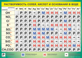 Таблица "Растворимость солей, кислот и оснований в воде" (100х140 сантиметров, винил) - fgospostavki.ru - Смоленск