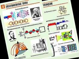 Комплект таблиц "Электромагнитные колебания и волны" (6 таблиц, формат А1, ламинированные) - fgospostavki.ru - Смоленск