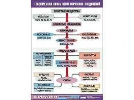 Таблица "Генетическая связь неорганических соединений" (винил 100x140) - fgospostavki.ru - Смоленск