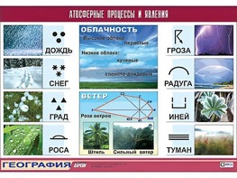Таблица демонстрационная "Атмосферные процессы и явления" (винил 100x140) - fgospostavki.ru - Смоленск
