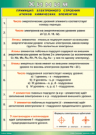 Таблица "Принцип электронного строения атомов химических элементов" (100х140 сантиметров, винил) - fgospostavki.ru - Смоленск
