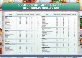 Стенд "Соотношение меры и массы некоторых продуктов" - fgospostavki.ru - Смоленск