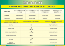Таблица "Сравнение понятий изомер и гомолог" (100х140 сантиметров, винил) - fgospostavki.ru - Смоленск