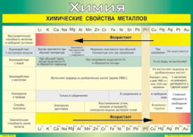 Таблица "Химические свойства металлов" (100х140 сантиметров, винил) - fgospostavki.ru - Смоленск