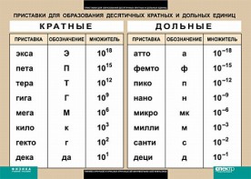 Таблица. Физика. Приставки для образования десятичных кратных и дольных единиц. - fgospostavki.ru - Смоленск