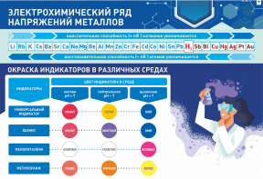 Стенд "Электрохимический ряд и окраска индикаторов в различных средах" - fgospostavki.ru - Смоленск
