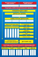 Стенд "Структура школы" - fgospostavki.ru - Смоленск