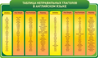 Стенд "Таблица неправильных глаголов в английском языке" - fgospostavki.ru - Смоленск